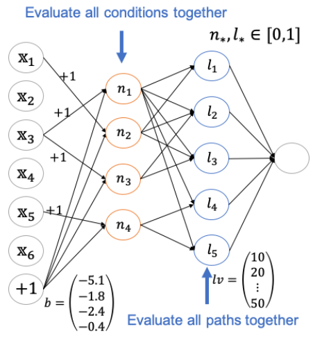 Decision Tree as a Neural Network. Retrieved from https://azuredata.microsoft.com/articles/ebd95ec0-1eae-44a3-90f5-c11f5c916d15